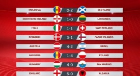 赛后： 争议声中收场！英格兰0-0闷平波兰，凯恩中柱+争议未判点持续发酵